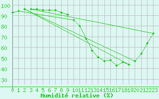 Courbe de l'humidit relative pour Bergerac (24)