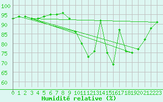 Courbe de l'humidit relative pour Sabres (40)