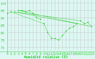 Courbe de l'humidit relative pour Xonrupt-Longemer (88)