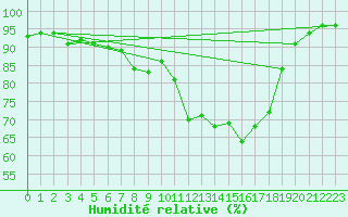 Courbe de l'humidit relative pour Waldmunchen