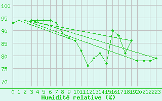 Courbe de l'humidit relative pour Tjotta