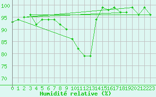 Courbe de l'humidit relative pour Bellefontaine (88)