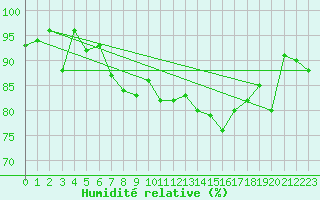 Courbe de l'humidit relative pour Grainet-Rehberg