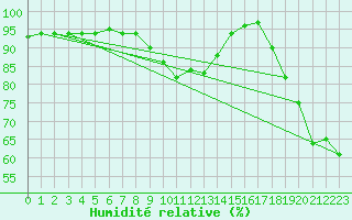Courbe de l'humidit relative pour Lisbonne (Po)