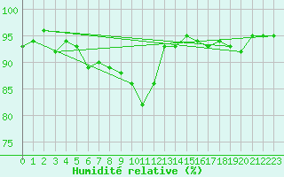 Courbe de l'humidit relative pour Harzgerode