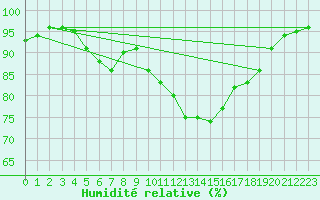 Courbe de l'humidit relative pour Bergerac (24)