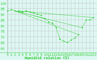 Courbe de l'humidit relative pour Toroe