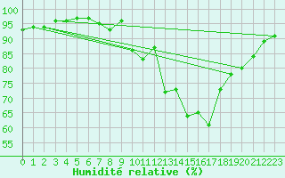 Courbe de l'humidit relative pour Lugo / Rozas
