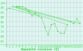 Courbe de l'humidit relative pour Pully-Lausanne (Sw)