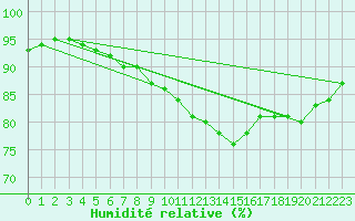 Courbe de l'humidit relative pour Tusimice
