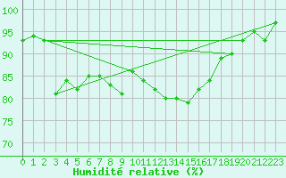 Courbe de l'humidit relative pour Almenches (61)