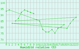 Courbe de l'humidit relative pour Ile d'Yeu - Saint-Sauveur (85)