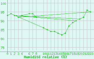 Courbe de l'humidit relative pour Evenstad-Overenget