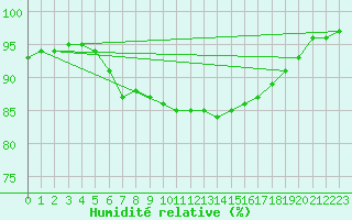 Courbe de l'humidit relative pour Mierkenis