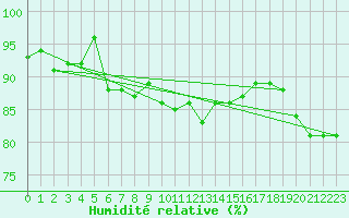 Courbe de l'humidit relative pour Parnu