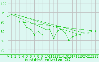 Courbe de l'humidit relative pour Calais / Marck (62)