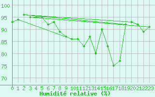 Courbe de l'humidit relative pour Parsberg/Oberpfalz-E