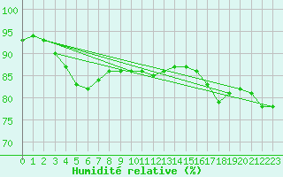 Courbe de l'humidit relative pour Fair Isle