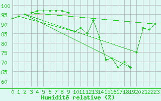 Courbe de l'humidit relative pour Chailles (41)