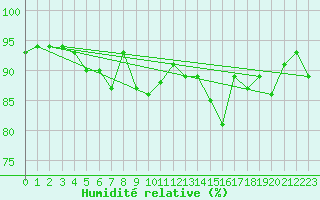Courbe de l'humidit relative pour Tjotta