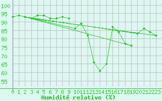 Courbe de l'humidit relative pour Sandillon (45)
