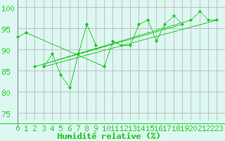 Courbe de l'humidit relative pour La Fretaz (Sw)
