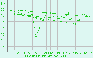 Courbe de l'humidit relative pour Wutoeschingen-Ofteri