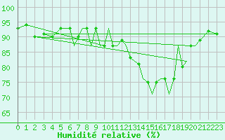 Courbe de l'humidit relative pour Orland Iii