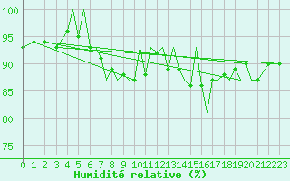 Courbe de l'humidit relative pour Orland Iii