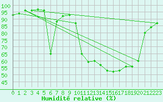 Courbe de l'humidit relative pour Pointe de Socoa (64)