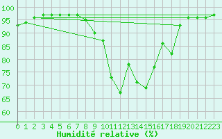 Courbe de l'humidit relative pour Belfort (90)