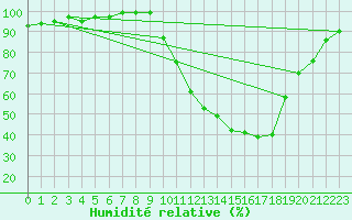 Courbe de l'humidit relative pour Charleville-Mzires / Mohon (08)