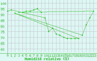 Courbe de l'humidit relative pour Rennes (35)