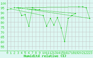 Courbe de l'humidit relative pour Cap Bar (66)