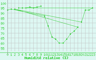 Courbe de l'humidit relative pour Chteaudun (28)