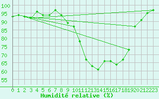 Courbe de l'humidit relative pour Vichy (03)