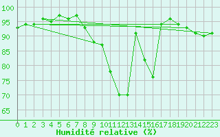Courbe de l'humidit relative pour Saint-Hilaire (61)