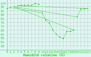 Courbe de l'humidit relative pour Melun (77)