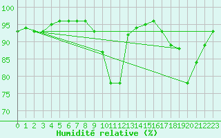 Courbe de l'humidit relative pour Ringendorf (67)