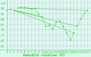 Courbe de l'humidit relative pour Vernouillet (78)