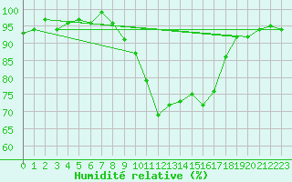 Courbe de l'humidit relative pour Bulson (08)