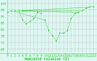 Courbe de l'humidit relative pour Lyon - Saint-Exupry (69)