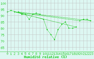 Courbe de l'humidit relative pour Laval (53)