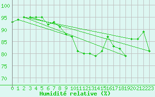 Courbe de l'humidit relative pour La Rochelle - Aerodrome (17)