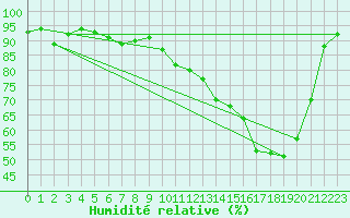 Courbe de l'humidit relative pour Chteaudun (28)