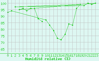Courbe de l'humidit relative pour Saldenburg-Entschenr