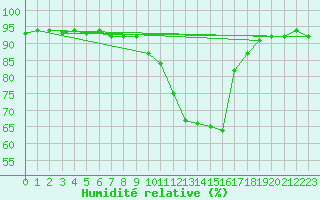 Courbe de l'humidit relative pour Nantes (44)