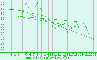 Courbe de l'humidit relative pour La Brvine (Sw)