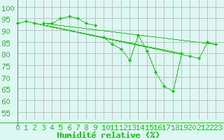 Courbe de l'humidit relative pour Le Bourget (93)