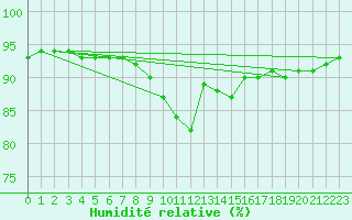 Courbe de l'humidit relative pour Gruissan (11)